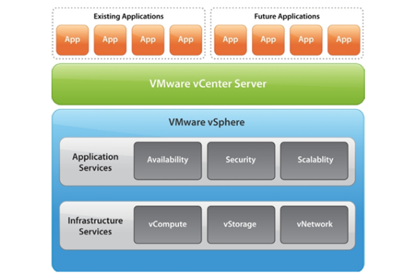 Cấu trúc các lớp thành phần chính của ảo hóa VMware vSphere