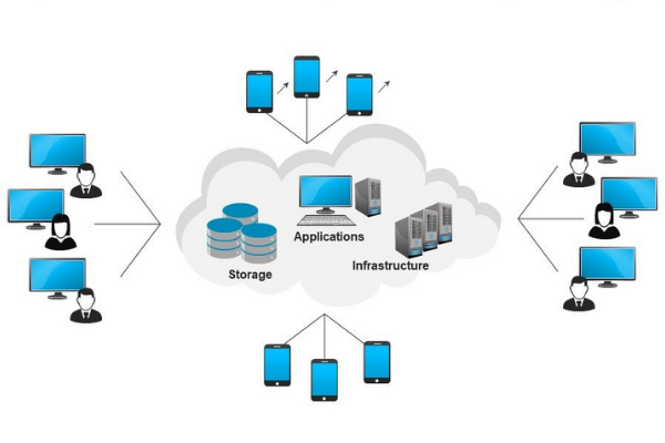 Kiến trúc Cloud Network được kết nối bằng điện toán đám mây