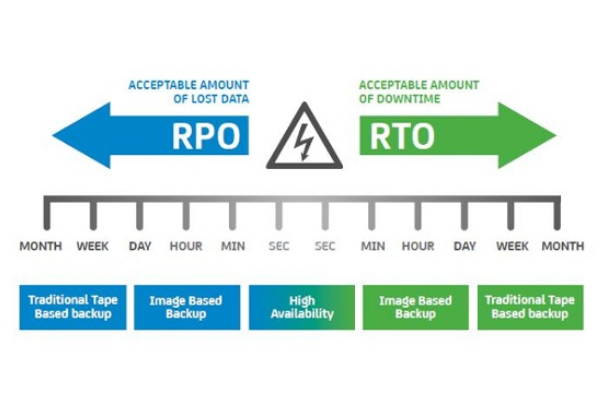 Sự khác biệt giữa RTO và RPO