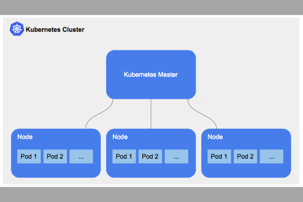 Một Kubernetes Cluster gồm nhiều nodes