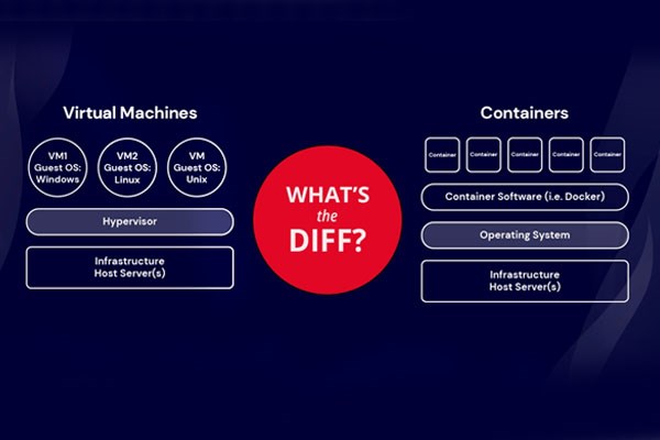 Sự khác biệt giữa máy ảo (Virtual Machines) và Container là gì?