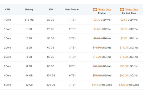 Bảng giá dịch vụ VPS Alibaba cho người dùng tham khảo