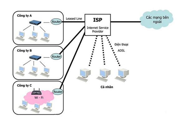 Tham khảo mô hình ISP (Internet Service Provider)