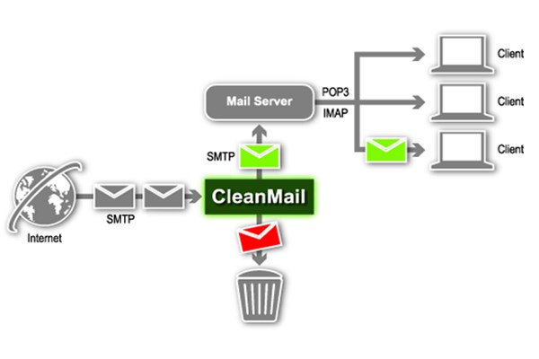 Các giao thức hoạt động của Mail Sever
