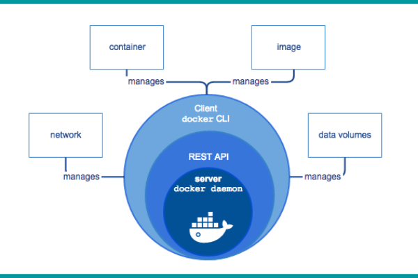 Các thành phần của Docker Engine