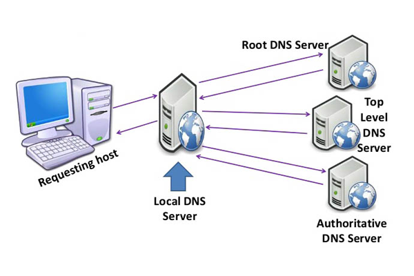 Cách thức hoạt động của DNS miễn phí