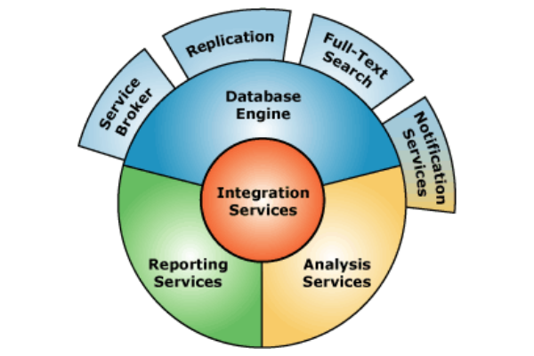 Các thành phần của SQL Server là gì?