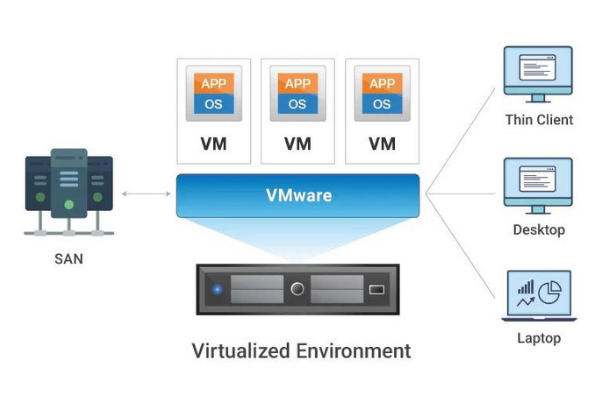 Cách thức hoạt động của giải pháp VDI VMware