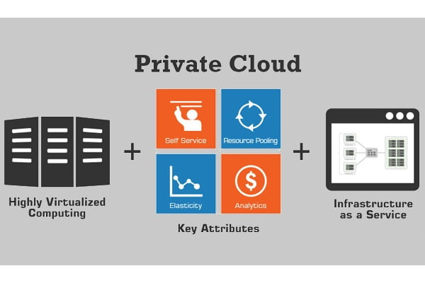 Private Cloud Server có thể sử dụng với mạng cục bộ và ngoài Internet