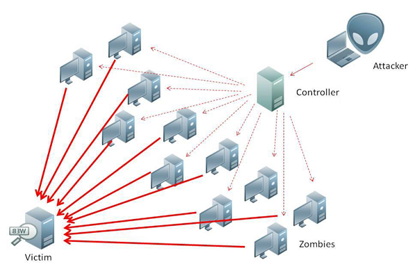 Mô hình các cuộc tấn công DDoS nhằm vào các Website của doanh nghiệp