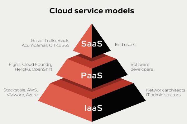 Mô hình PaaS và IaaS trong công nghệ Cloud Computing