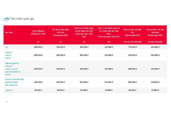 Cập nhật bảng giá dịch vụ đăng ký tên miền quốc gia tại Viettel IDC
