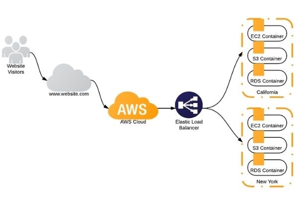 Amazon Web Services cung cấp hơn 165 dịch vụ khác nhau