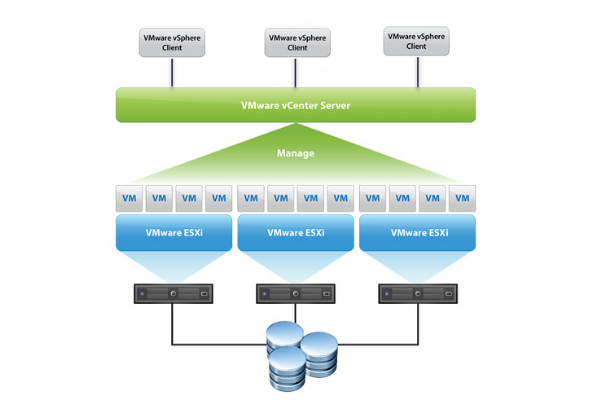 Tham khảo sơ đồ hoạt động của ảo hóa VMware vSphere