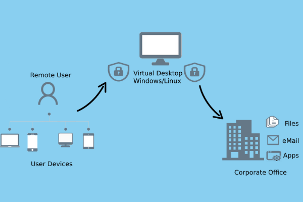 Giải pháp Virtual Desktop là gì?