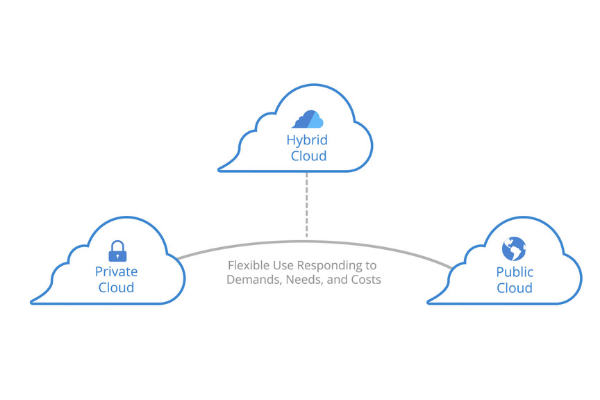  Mô hình Hybrid Cloud Server