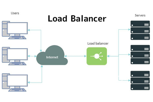 Tham khảo sơ đồ hoạt động của giải pháp Load Balancer