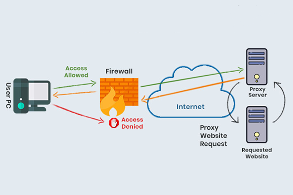 Tìm hiểu cách thức hoạt động của Proxy Server