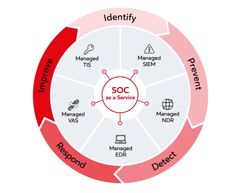 SOC as a service là lựa chọn bảo mật tối ưu cho doanh nghiệp