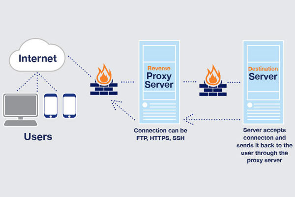 Bảo mật tốt hơn nhờ Proxy Server