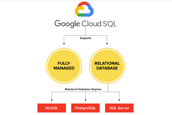 Google Cloud SQL hỗ trợ 3 dạng DB