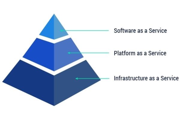 Mô hình kim tự tháp cho các dịch vụ Cloud Computing