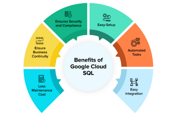 6 lợi ích của Google Cloud SQL