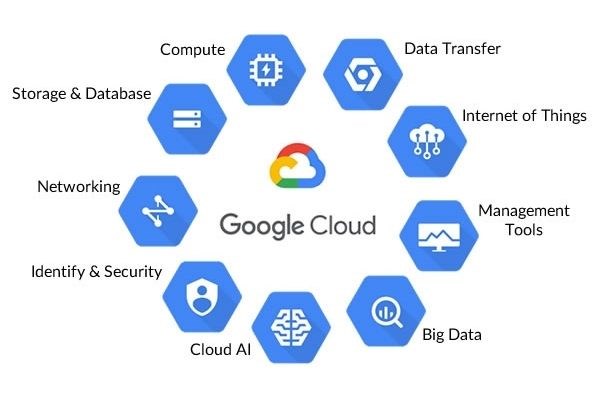 Một số dịch vụ của Google Cloud Platform