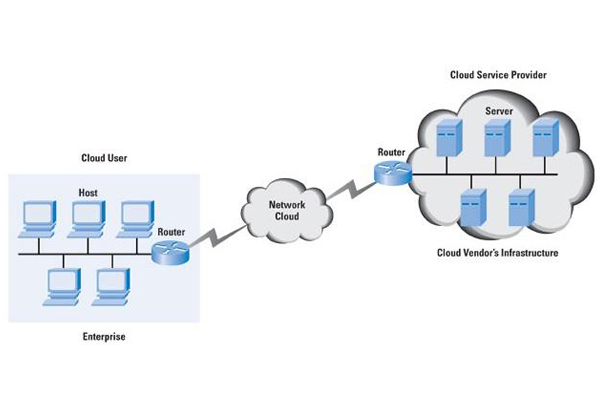 Cách thức hoạt động của Cloud Networking