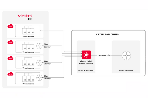 Mô hình 1 (Mô hình chạy đơn) của dịch vụ Viettel Hybrid Connect 