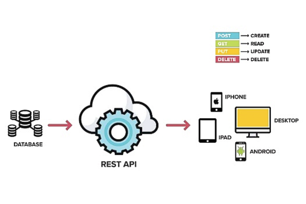 Tham khảo mô hình hoạt động của Rest API
