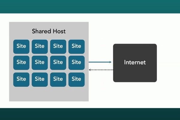 Shared Hosting là việc nhiều website cùng dùng chung một host