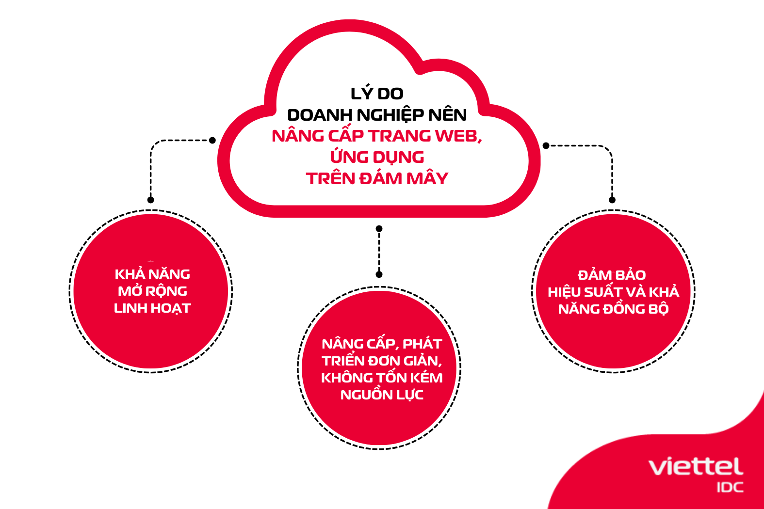 3 lý do doanh nghiệp của bạn nên nâng cấp trang web, ứng dụng trên đám mây