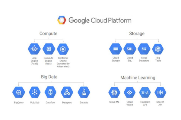 Một số nhóm sản phẩm của Google Cloud Platform
