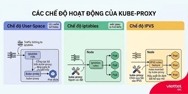 Kube-proxy là gì? Kiến trúc và cơ chế định tuyến mạng trong Kubernetes