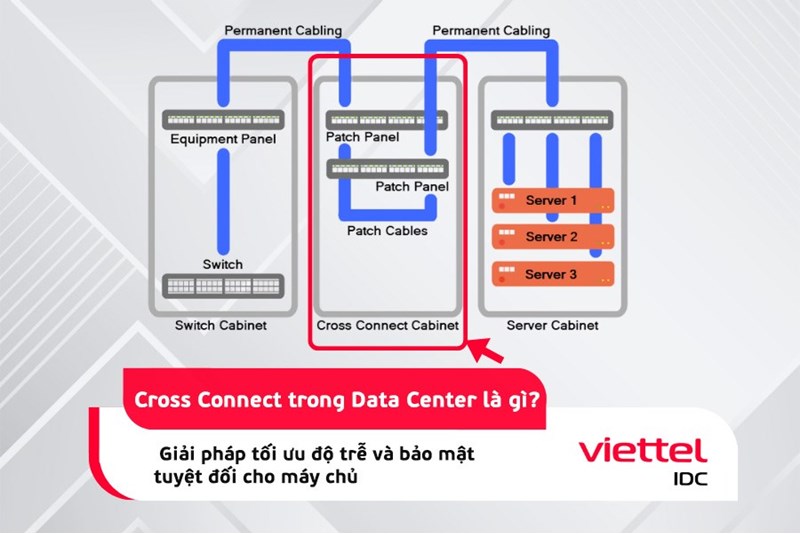 Cross Connect trong Data Center là gì? Giải pháp tối ưu độ trễ và bảo ...