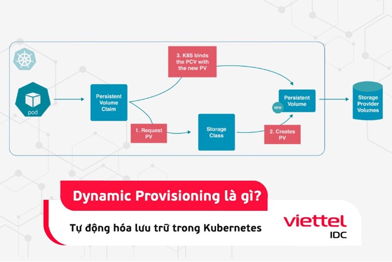 Dynamic Provisioning là gì? Tự động hóa lưu trữ trong Kubernetes