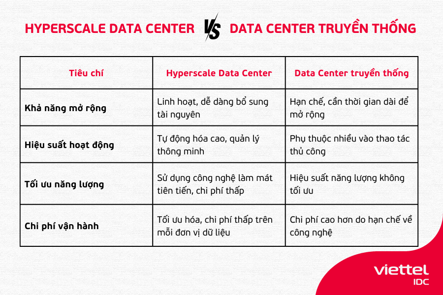 Hyperscale Data Center là gì? Hyperscale Data Center hàng đầu Việt Nam