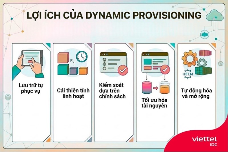 Dynamic Provisioning là gì? Tự động hóa lưu trữ trong Kubernetes