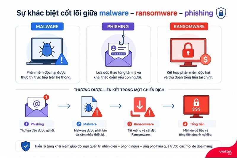 Cách Phân biệt malware – ransomware – phishing chuẩn xác nhất