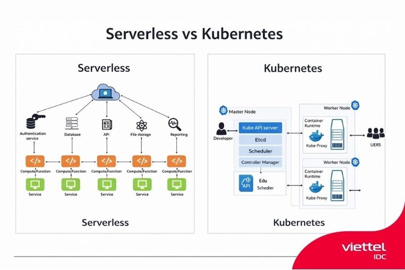 Kubernetes vs Serverless? Nên chọn gì phù hợp với kiến trúc doanh nghiệp