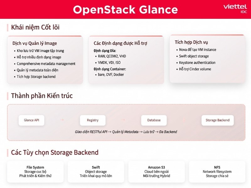 OpenStack Glance là gì? Hướng dẫn chi tiết kiến trúc và ứng dụng thực tế