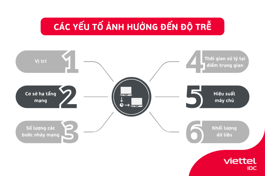 Các yếu tố tác động đến băng thông và độ trễ