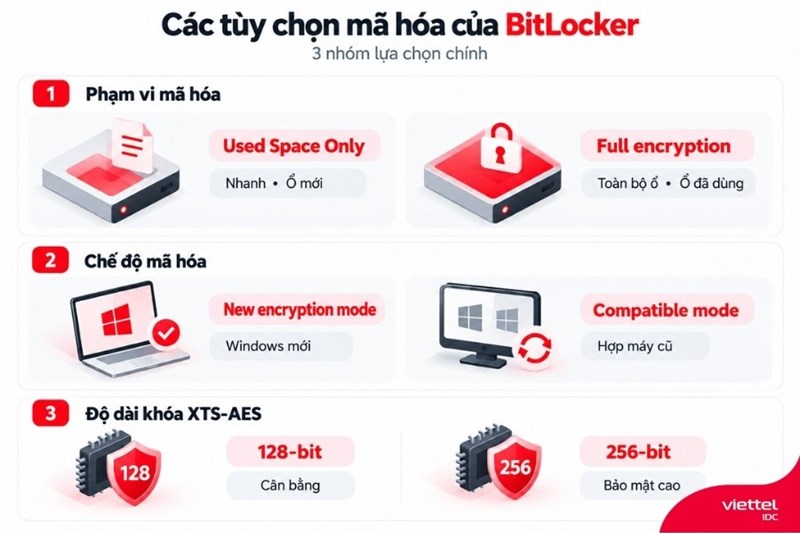 Các tùy chọn mã hóa của BitLocker