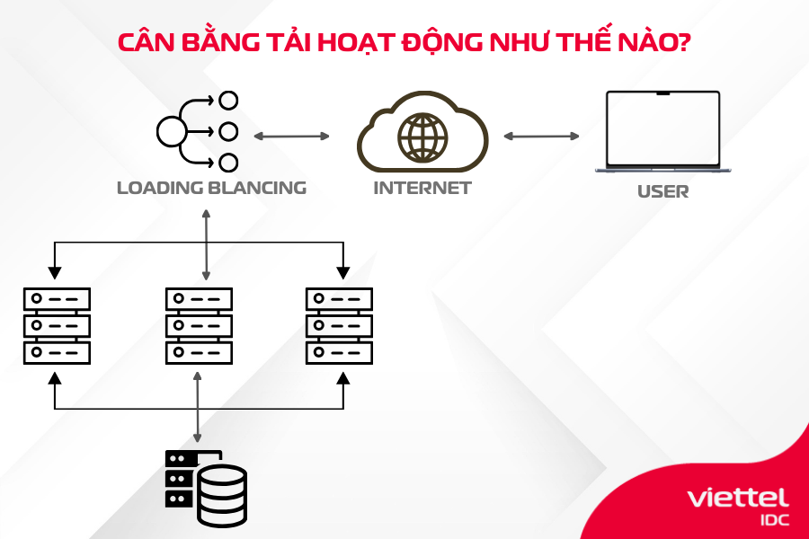 cân bằng tải