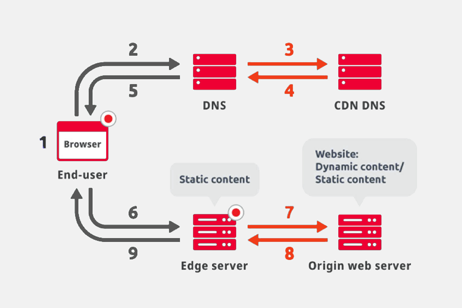 CDN cung cấp các tính năng bảo mật nâng cao như cơ chế bảo vệ chống tấn công DDoS, mã hóa SSL/TLS và chứng chỉ SSL/TLS