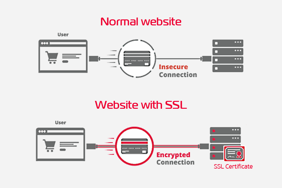 Chứng chỉ số SSL hoạt động bằng việc tích hợp từ khóa đã được mã hóa vào thông tin định danh của các công ty