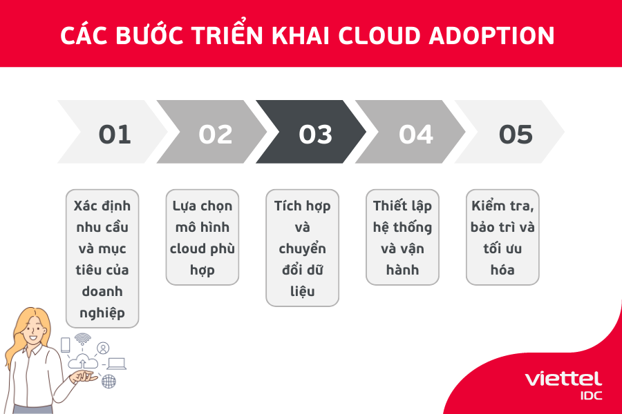 Cloud Adoption
