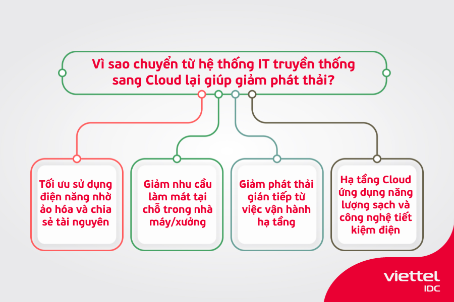 Vì sao chuyển từ hệ thống IT truyền thống sang Cloud lại giúp giảm phát thải?