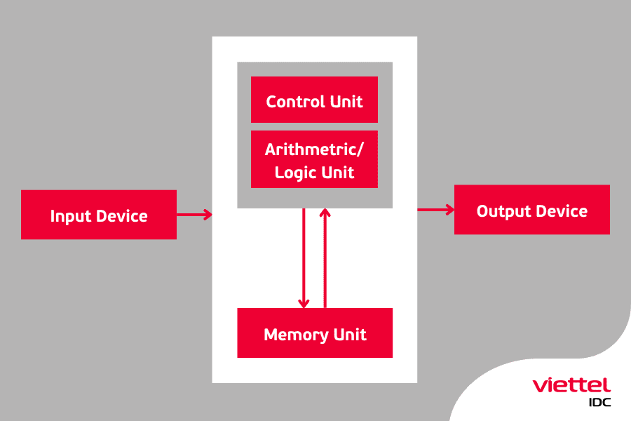 Các thành phần chính trong CPU